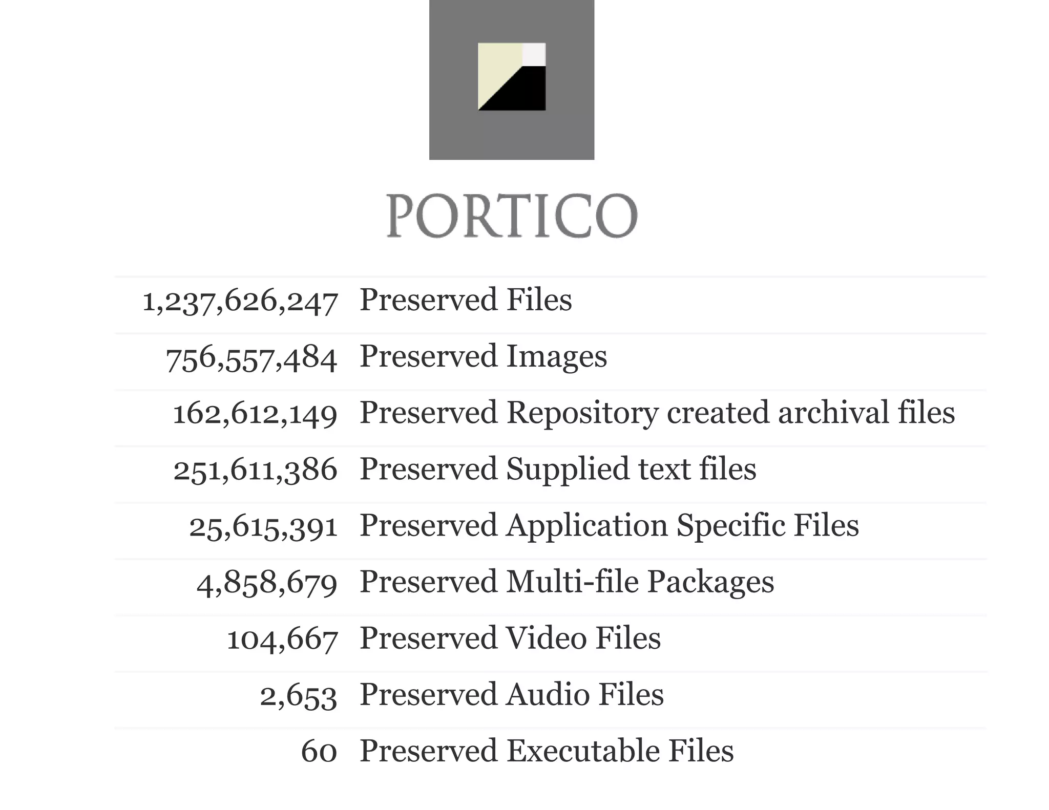 1,237,626,247 Preserved Files
756,557,484 Preserved Images
162,612,149 Preserved Repository created archival files
251,611,386 Preserved Supplied text files
25,615,391 Preserved Application Specific Files
4,858,679 Preserved Multi-file Packages
104,667 Preserved Video Files
2,653 Preserved Audio Files
60 Preserved Executable Files
 