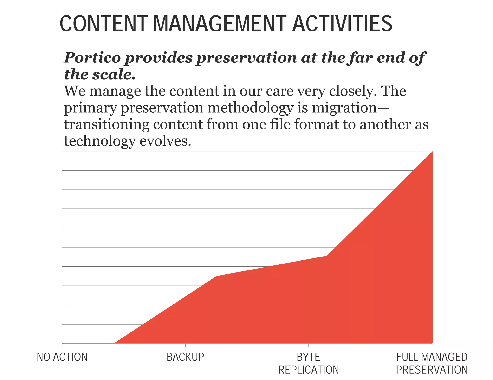 Portico provides preservation at the far end of
the scale.
We manage the content in our care very closely. The
primary preservation methodology is migration—
transitioning content from one file format to another as
technology evolves.
NO ACTION BACKUP BYTE
REPLICATION
FULL MANAGED
PRESERVATION
CONTENT MANAGEMENT ACTIVITIES
 