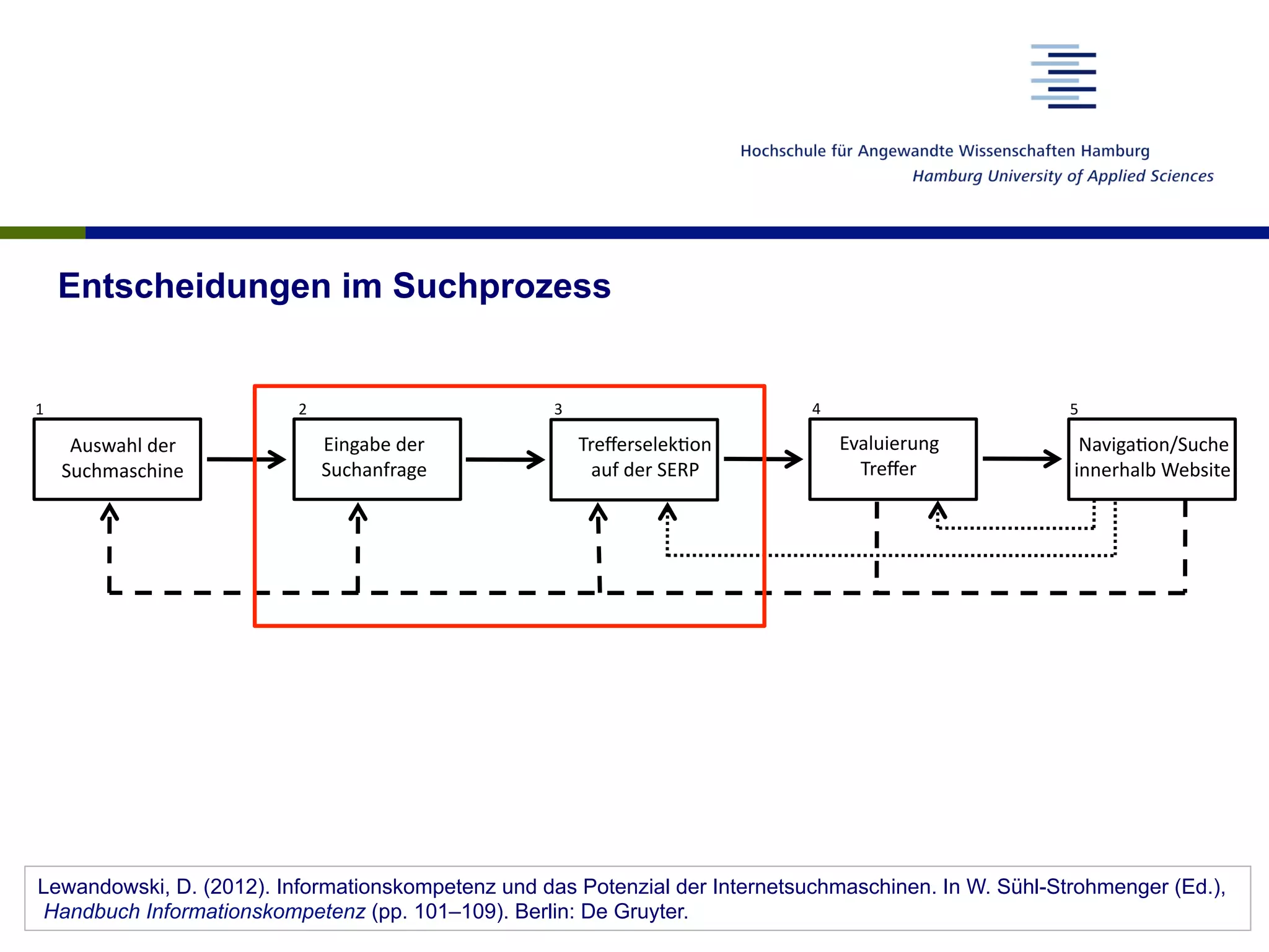 Entscheidungen im Suchprozess
Auswahl der  
Suchmaschine 
Eingabe der  
Suchanfrage 
Treﬀerselek8on 
auf der SERP 
Evaluierung 
Treﬀer 
Naviga8on/Suche 
innerhalb Website 
1  2  3  4  5 
Lewandowski, D. (2012). Informationskompetenz und das Potenzial der Internetsuchmaschinen. In W. Sühl-Strohmenger (Ed.),
Handbuch Informationskompetenz (pp. 101–109). Berlin: De Gruyter.
 