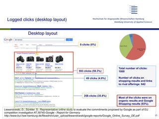 Desktop layout
Total number of clicks:
1000
Number of clicks on
shopping results and links
to rival offerings: 642
Most of the clicks were on
organic results and Google
Shopping results (93%).
593 clicks (59.3%)
0 clicks (0%)
358 clicks (35.8%)
49 clicks (4.9%)
Logged clicks (desktop layout)
23
Lewandowski, D.; Sünkler, S.: Representative online study to evaluate the commitments proposed by Google as part of EU
competition investigation AT.39740-Google - Report for Germany
http://www.bui.haw-hamburg.de/fileadmin/user_upload/lewandowski/google-reports/Google_Online_Survey_DE.pdf
 