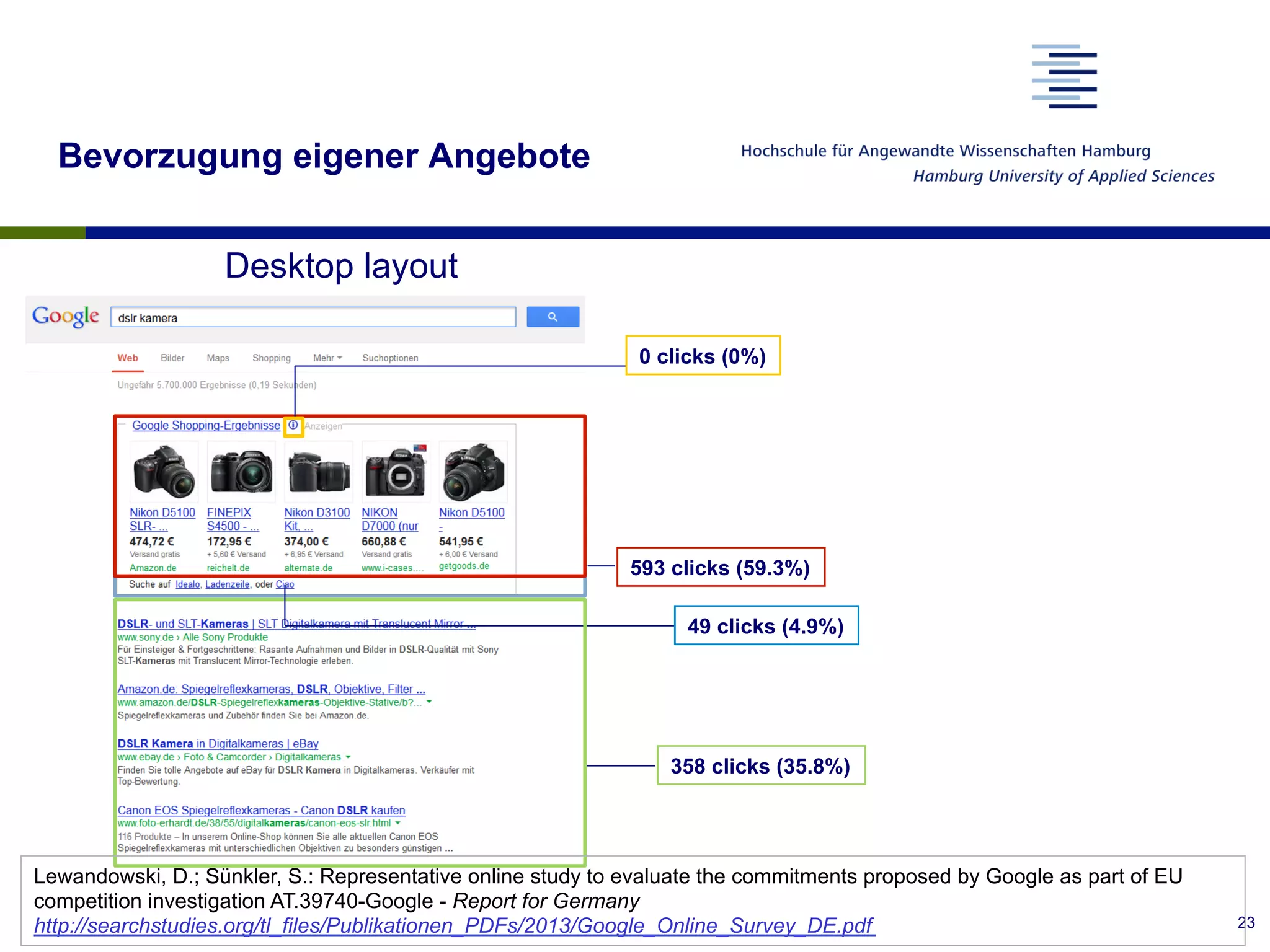 Desktop layout
593 clicks (59.3%)
0 clicks (0%)
358 clicks (35.8%)
49 clicks (4.9%)
Bevorzugung eigener Angebote
23
Lewandowski, D.; Sünkler, S.: Representative online study to evaluate the commitments proposed by Google as part of EU
competition investigation AT.39740-Google - Report for Germany
http://searchstudies.org/tl_files/Publikationen_PDFs/2013/Google_Online_Survey_DE.pdf
 
