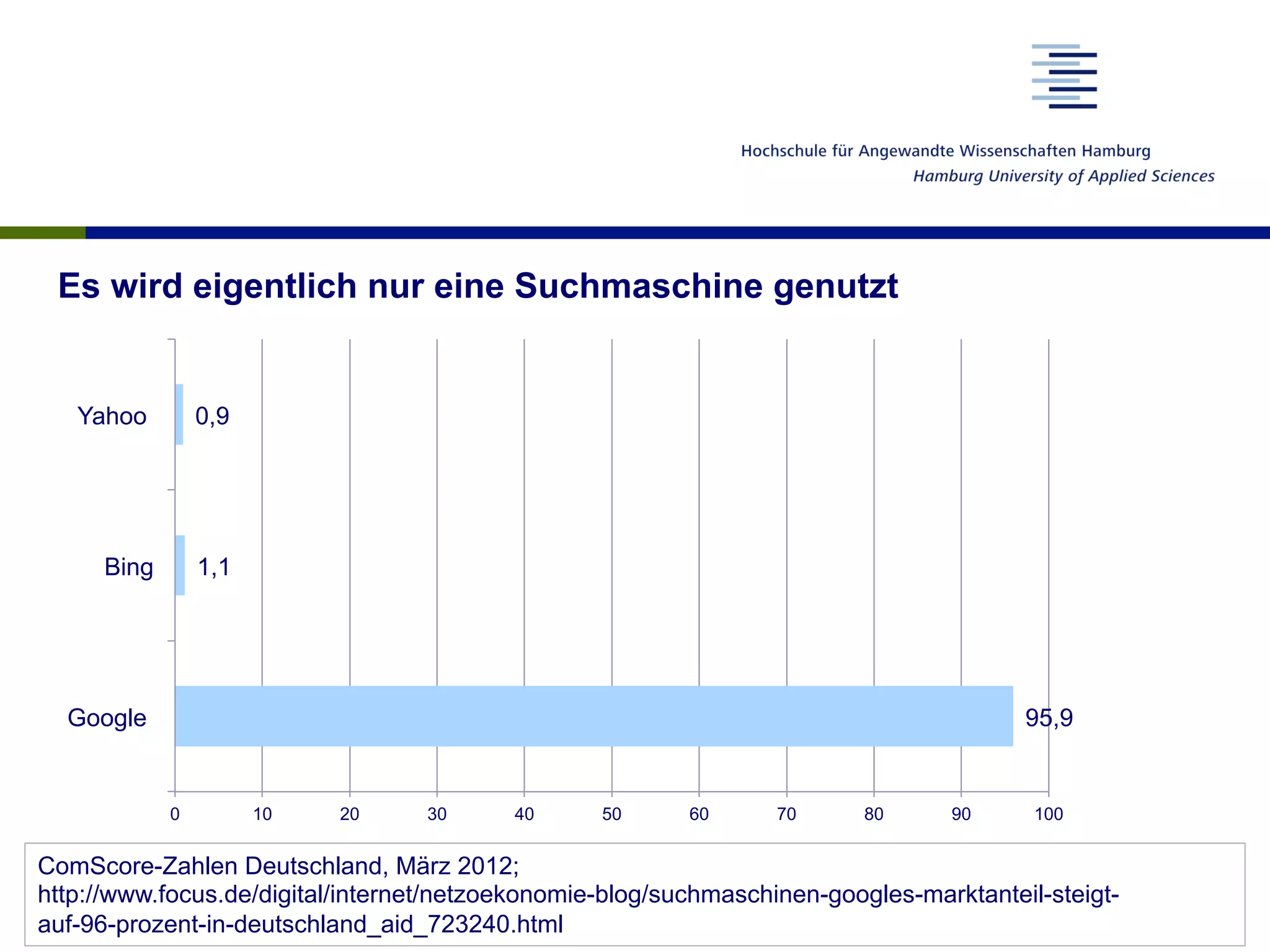 Es wird eigentlich nur eine Suchmaschine genutzt
ComScore-Zahlen Deutschland, März 2012;
http://www.focus.de/digital/internet/netzoekonomie-blog/suchmaschinen-googles-marktanteil-steigt-
auf-96-prozent-in-deutschland_aid_723240.html
95,9
1,1
0,9
0 10 20 30 40 50 60 70 80 90 100
Google
Bing
Yahoo
 