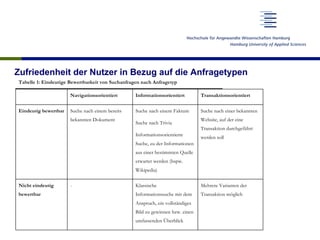 Zufriedenheit der Nutzer in Bezug auf die Anfragetypen
Tabelle 1: Eindeutige Bewertbarkeit von Suchanfragen nach Anfragetyp
Navigationsorientiert Informationsorientiert Transaktionsorientiert
Eindeutig bewertbar Suche nach einem bereits
bekannten Dokument
Suche nach einem Faktum
Suche nach Trivia
Informationsorientierte
Suche, zu der Informationen
aus einer bestimmten Quelle
erwartet werden (bspw.
Wikipedia)
Suche nach einer bekannten
Website, auf der eine
Transaktion durchgeführt
werden soll
Nicht eindeutig
bewertbar
- Klassische
Informationssuche mit dem
Anspruch, ein vollständiges
Bild zu gewinnen bzw. einen
umfassenden Überblick
Mehrere Varianten der
Transaktion möglich
 