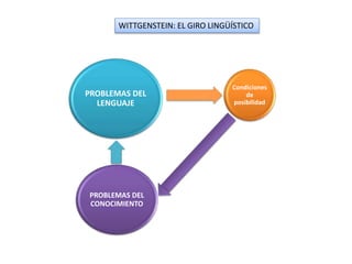 WITTGENSTEIN: EL GIRO LINGÜÍSTICO
PROBLEMAS DEL
CONOCIMIENTO
PROBLEMAS DEL
LENGUAJE
Condiciones
de
posibilidad
 