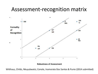 Assessment-recognition matrix 
Witthaus, Childs, Nkuyubwatsi, Conole, Inamorato Dos Santos & Punie (2014 submitted) 
 