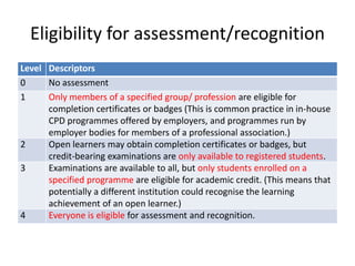 Eligibility for assessment/recognition 
Level Descriptors 
0 No assessment 
1 Only members of a specified group/ profession are eligible for 
completion certificates or badges (This is common practice in in-house 
CPD programmes offered by employers, and programmes run by 
employer bodies for members of a professional association.) 
2 Open learners may obtain completion certificates or badges, but 
credit-bearing examinations are only available to registered students. 
3 Examinations are available to all, but only students enrolled on a 
specified programme are eligible for academic credit. (This means that 
potentially a different institution could recognise the learning 
achievement of an open learner.) 
4 Everyone is eligible for assessment and recognition. 
 