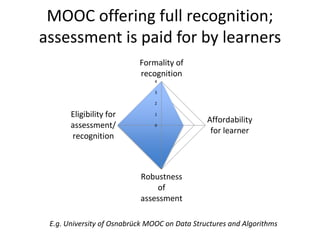 MOOC offering full recognition; 
assessment is paid for by learners 
Formality of 
recognition 
4 
3 
2 
1 
0 
Affordability 
for learner 
Robustness 
of 
assessment 
Eligibility for 
assessment/ 
recognition 
E.g. University of Osnabrück MOOC on Data Structures and Algorithms 
 