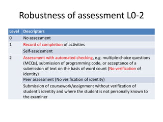 Robustness of assessment L0-2 
Level Descriptors 
0 No assessment 
1 Record of completion of activities 
Self-assessment 
2 Assessment with automated checking, e.g. multiple-choice questions 
(MCQs), submission of programming code, or acceptance of a 
submission of text on the basis of word count (No verification of 
identity) 
Peer assessment (No verification of identity) 
Submission of coursework/assignment without verification of 
student’s identity and where the student is not personally known to 
the examiner 
 
