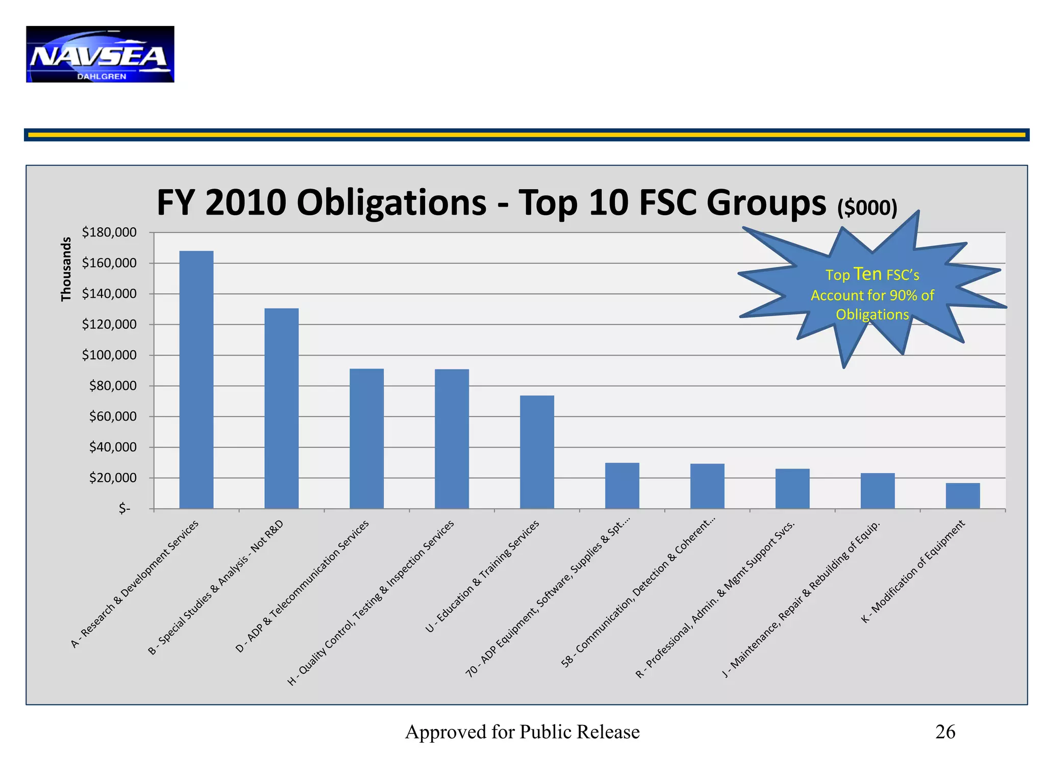 FY 2010 Obligations - Top 10 FSC Groups ($000)
            $180,000
Thousands




            $160,000
                                                                      Top Ten FSC’s
            $140,000                                                Account for 90% of
                                                                       Obligations
            $120,000

            $100,000

             $80,000

             $60,000

             $40,000

             $20,000

                 $-




                                      Approved for Public Release                        26
 