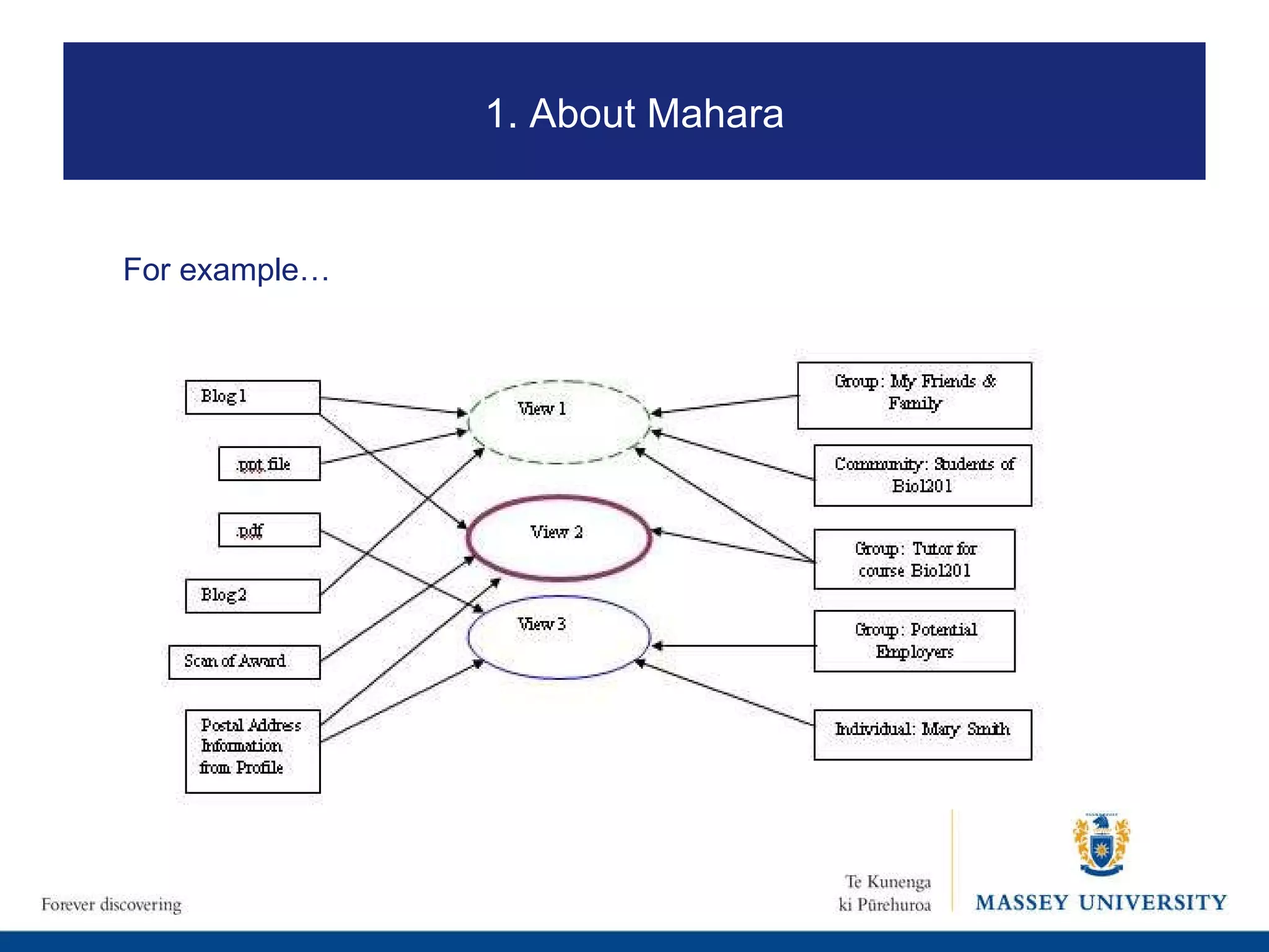 For example… 1. About Mahara 