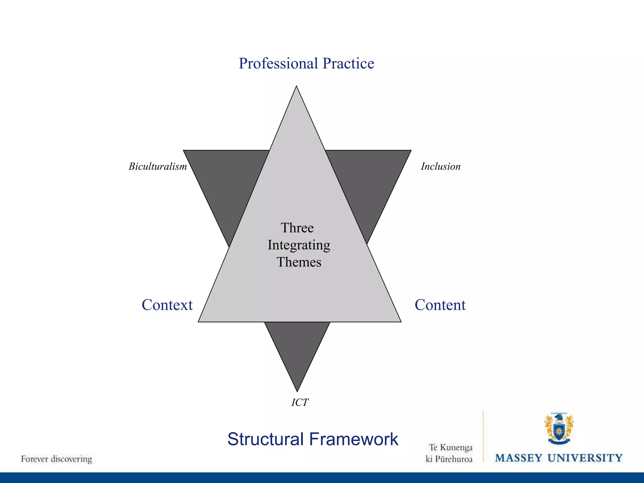 ICT Inclusion Biculturalism Three  Integrating Themes Structural Framework Context Content Professional Practice 