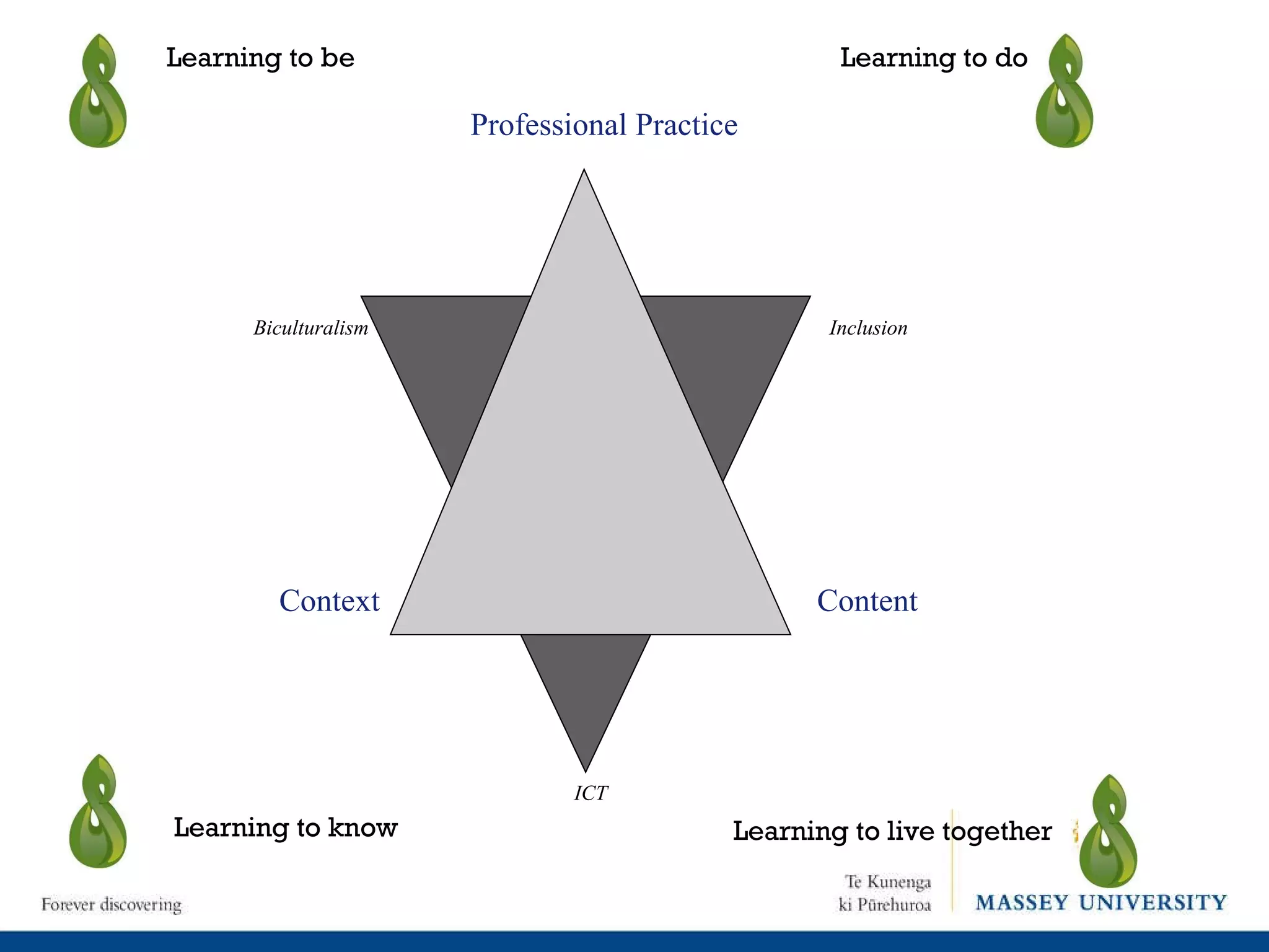 ICT Inclusion Biculturalism Learning to be Learning to do Learning to know Learning to live together Context Content Professional Practice 