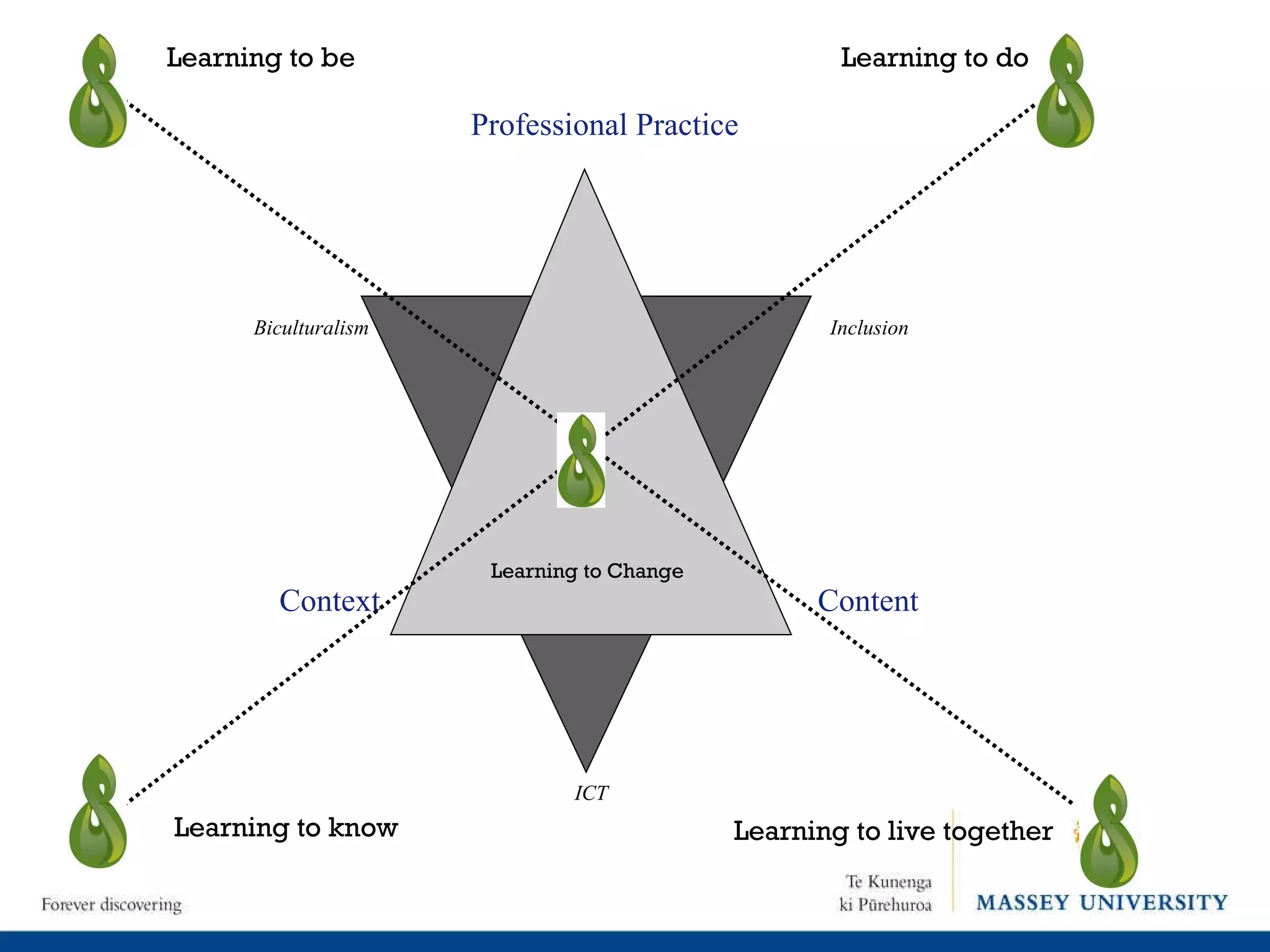 Context Content ICT Inclusion Biculturalism Professional Practice Learning to be Learning to do Learning to Change Learning to know Learning to live together 