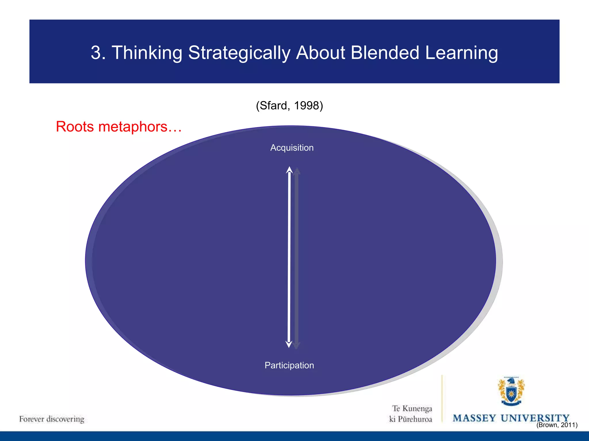 Acquisition Participation Roots metaphors… (Brown, 2011) (Sfard, 1998) 3. Thinking Strategically About Blended Learning 