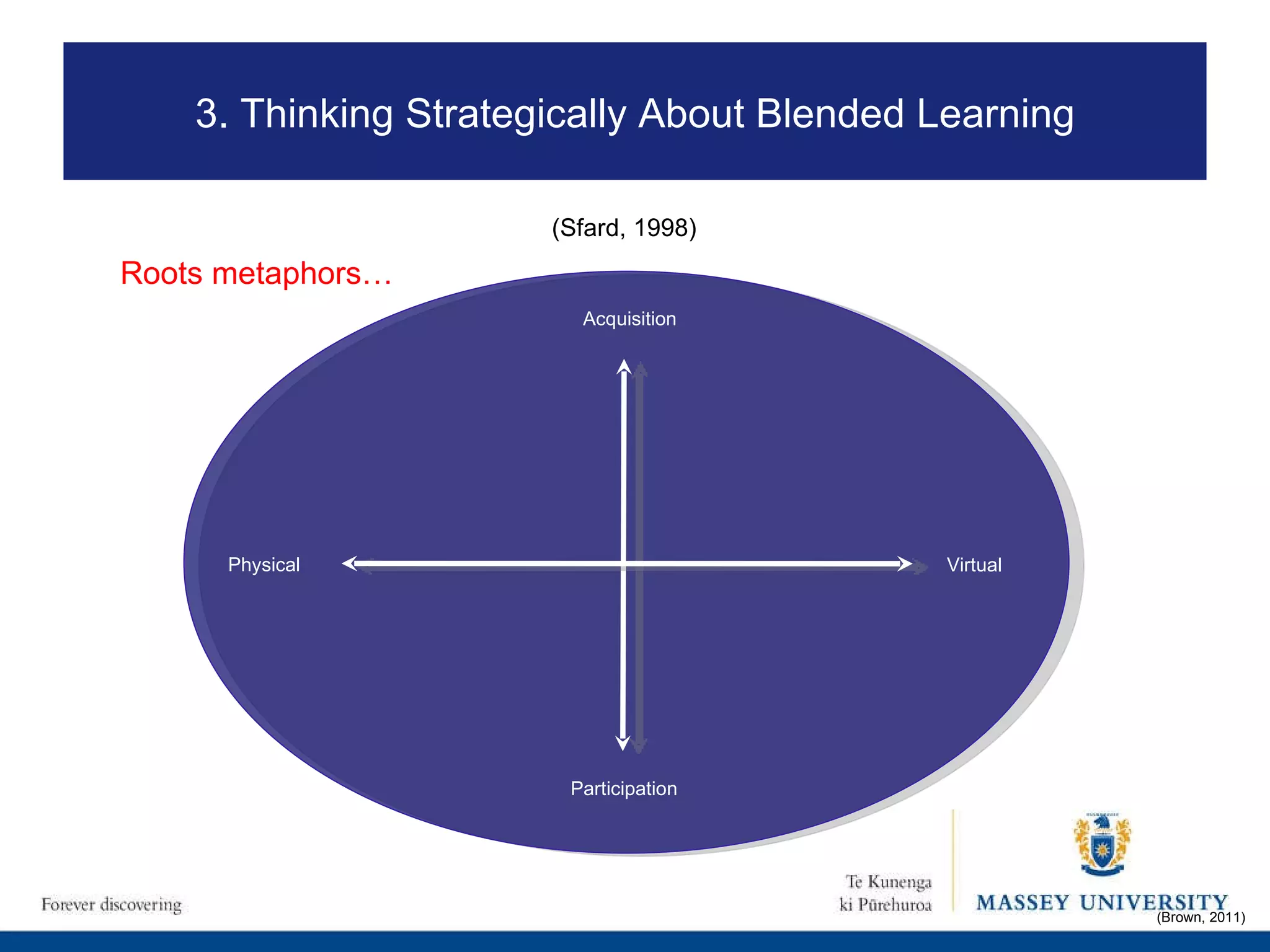Physical Virtual Acquisition Participation (Brown, 2011) (Sfard, 1998) Roots metaphors… 3. Thinking Strategically About Blended Learning 