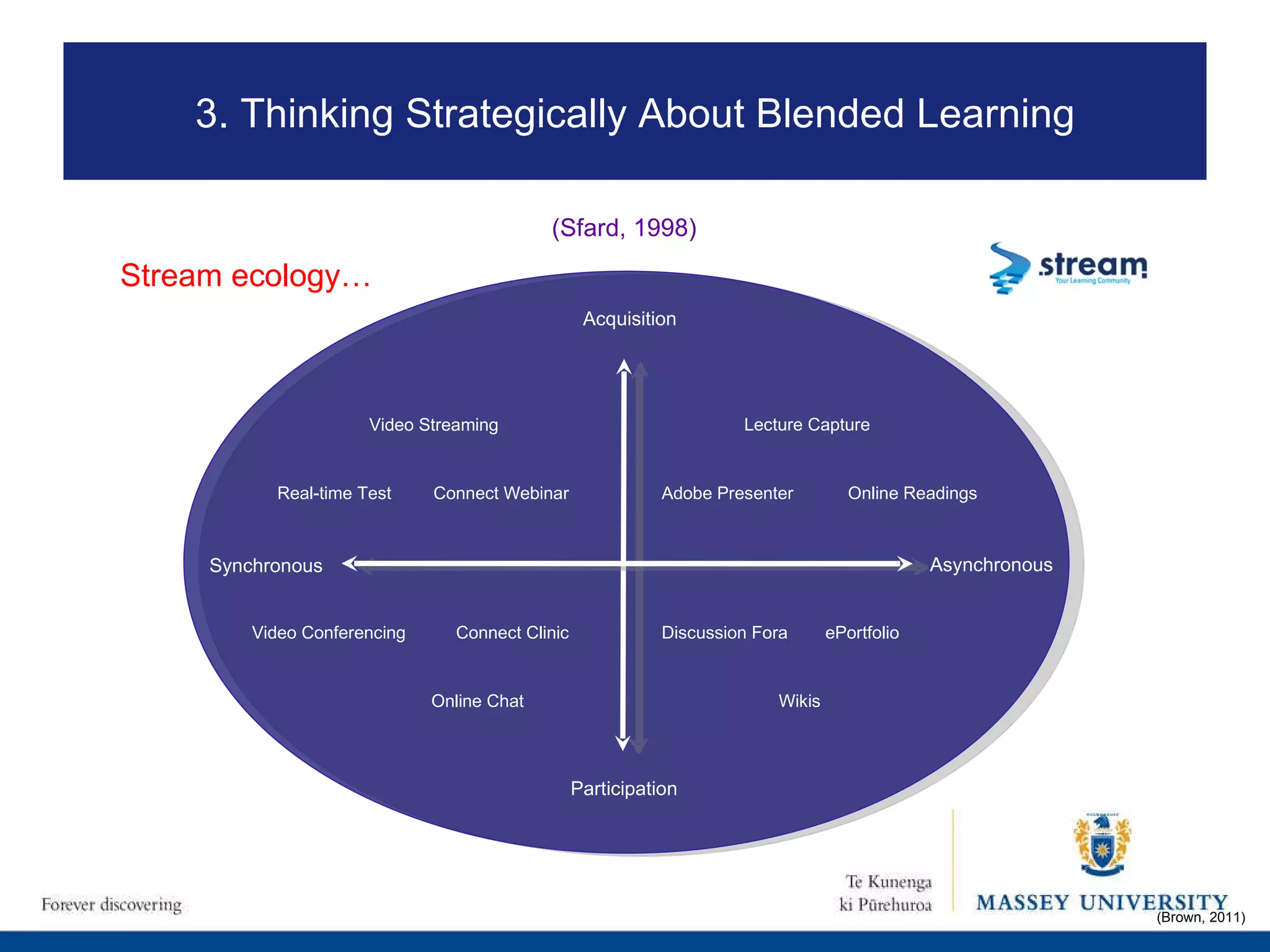 Synchronous Asynchronous Acquisition Participation Discussion Fora Lecture Capture Connect Clinic Connect Webinar Adobe Presenter Wikis ePortfolio Online Readings Video Streaming Online Chat Video Conferencing (Brown, 2011) Real-time Test (Sfard, 1998) Stream ecology… 3. Thinking Strategically About Blended Learning 