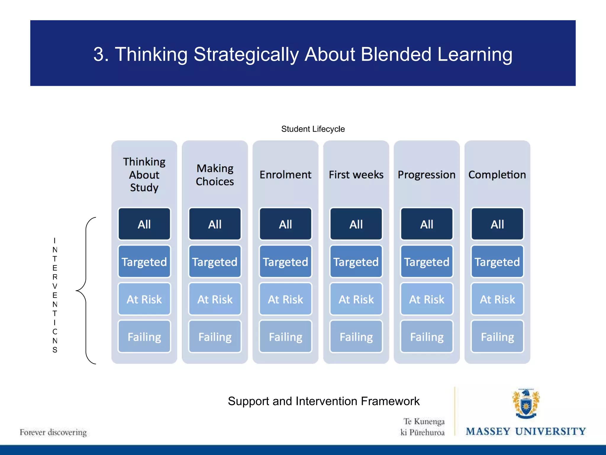 Support and Intervention Framework INTERVENTIONS Student Lifecycle 3. Thinking Strategically About Blended Learning 