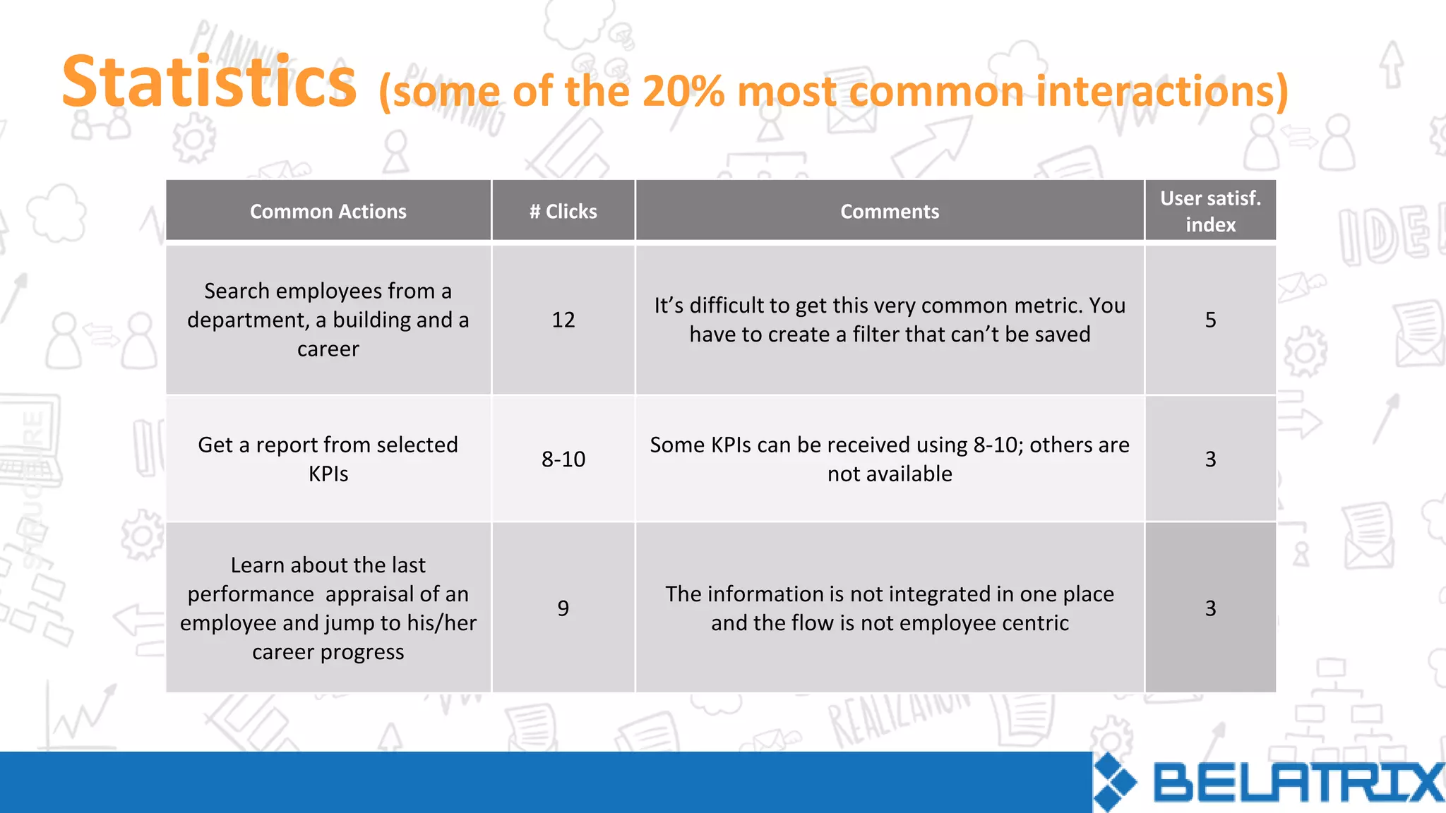 STRUCTURE
Statistics (some of the 20% most common interactions)
Common Actions # Clicks Comments
User satisf.
index
Search employees from a
department, a building and a
career
12
It’s difficult to get this very common metric. You
have to create a filter that can’t be saved
5
Get a report from selected
KPIs
8-10
Some KPIs can be received using 8-10; others are
not available
3
Learn about the last
performance appraisal of an
employee and jump to his/her
career progress
9
The information is not integrated in one place
and the flow is not employee centric
3
 