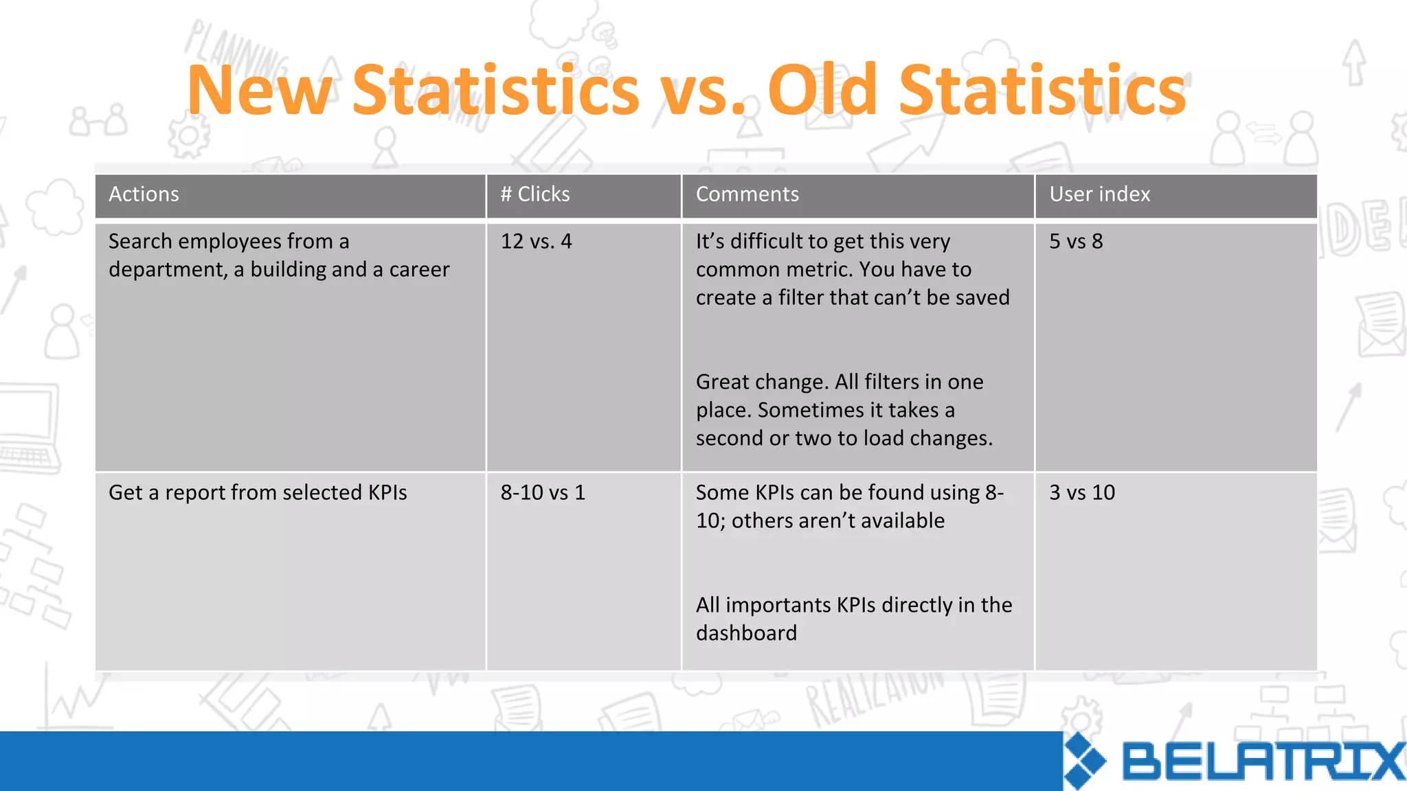 New Statistics vs. Old Statistics
Actions # Clicks Comments User index
Search employees from a
department, a building and a career
12 vs. 4 It’s difficult to get this very
common metric. You have to
create a filter that can’t be saved
Great change. All filters in one
place. Sometimes it takes a
second or two to load changes.
5 vs 8
Get a report from selected KPIs 8-10 vs 1 Some KPIs can be found using 8-
10; others aren’t available
All importants KPIs directly in the
dashboard
3 vs 10
 