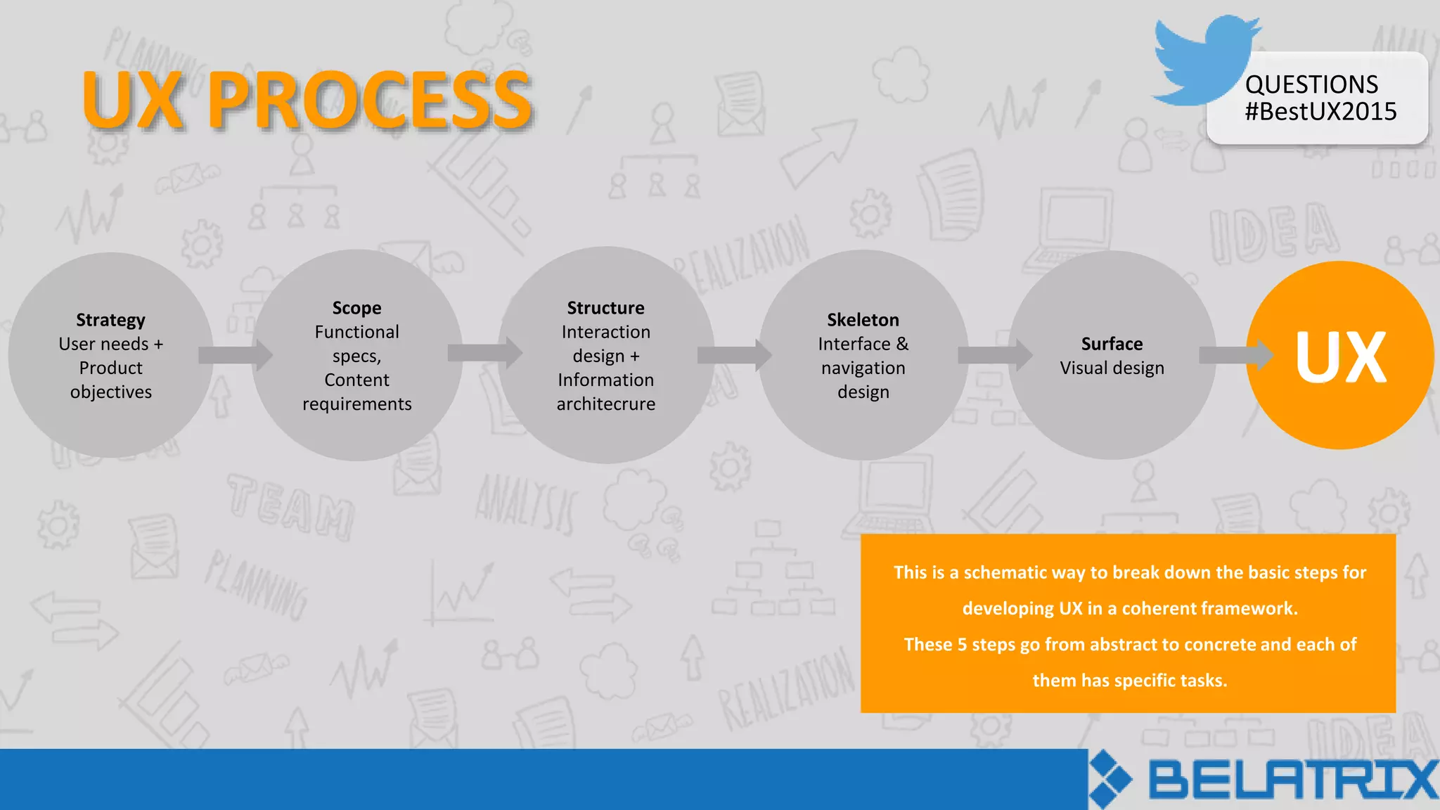 UX PROCESS
UXSurface
Visual design
Skeleton
Interface &
navigation
design
Structure
Interaction
design +
Information
architecrure
Scope
Functional
specs,
Content
requirements
Strategy
User needs +
Product
objectives
This is a schematic way to break down the basic steps for
developing UX in a coherent framework.
These 5 steps go from abstract to concrete and each of
them has specific tasks.
QUESTIONS
#BestUX2015
 