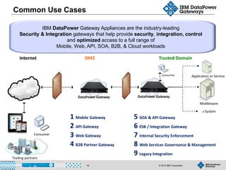 © 2015 IBM Corporation10
IBM DataPower Gateway Appliances are the industry-leading
Security & Integration gateways that help provide security, integration, control
and optimized access to a full range of
Mobile, Web, API, SOA, B2B, & Cloud workloads
Common Use Cases
Internet Trusted Domain
Consumer
Application or Service
DMZ
Trading partners
1 Mobile Gateway
2 API Gateway
3 Web Gateway
4 B2B Partner Gateway
5 SOA & API Gateway
6 ESB / Integration Gateway
7 Internal Security Enforcement
8 Web Services Governance & Management
9 Legacy Integration
Consumer
Middleware
z System
DataPower Gateway DataPower Gateway
 