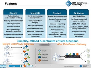 © 2015 IBM Corporation11
Features
Before DataPower Gateway After DataPower Gateway
Control
Integrate
Optimize
Secure
Consumer
Consumer
Consumer
Consumer
Simplify, offload & centralize critical functions
Integrate
Any-to-any message
transformation
Transport protocol
bridging
Message enrichment
Database connectivity
Mainframe connectivity
B2B trading partner
connectivity
Control OptimizeSecure
SSL / TLS offload
Hardware accelerated
crypto operations
JSON, XML offload
JavaScript, JSONiq, XSLT,
XQuery acceleration
Response caching
Intelligent load
distribution
Service level management
Quota enforcement, rate
limiting
Message accounting
Content-based routing
Failure re-routing
Integration with
management & visibility
platforms
Authentication,
authorization, auditing
Security token translation
Threat protection
Schema validation
Message filtering &
semantics validation
Message digital signature
Message encryption
 