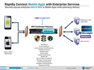 © 2015 IBM Corporation25
SSL Offload
Threat Protection
Rate Limiting / SLA Enforcement
Validation, Filtering
Authentication
Authorization
Context-based Access
Mobile SS0
Security Token Translation
Message Transformation
Content-Based Routing
IntelligentLoad Distribution
Response Caching
Middleware / ESB,
Legacy Apps
Apps, Services
Rapidly Connect Mobile Apps with Enterprise Services
Securely expose enterprise data & APIs to Mobile Apps while optimizing delivery
IBM DataPower Gateway
ISAM Module
/apimanagement
Native, Hybrid,
Mobile Web
 