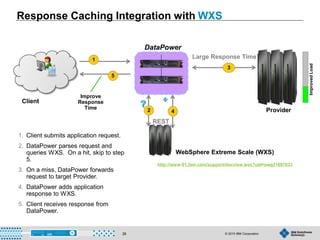 © 2015 IBM Corporation28
REST
1
5
3
2 4
Client
Provider
Improve
Response
Time
ImprovedLoad
DataPower
Large Response Time
WebSphere Extreme Scale (WXS)
http://www-01.ibm.com/support/docview.wss?uid=swg21697033
1. Client submits application request.
2. DataPower parses request and
queries WXS. On a hit, skip to step
5.
3. On a miss, DataPower forwards
request to target Provider.
4. DataPower adds application
response to WXS.
5. Client receives response from
DataPower.
Response Caching Integration with WXS
 