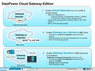 © 2015 IBM Corporation35
Gateway
Services
Public/Private Cloud
1. Enable Virtual Gateways to run in public &
private clouds
– IBM & Non-IBM platforms
• SoftLayer, Bluemix, PureApplication System, z System
• Amazon EC2, VMware vCloud, Microsoft Azure
– Support relevant hypervisors including VMWare, Xen, KVM,
Hyper-V
– BYOL, PAYG licensing models
Gateway as
a Service
IBM Cloud
2. Enable Gateway as a Service in IBM Cloud
– Provided as a built-in & integrated component of the
platform
– Evaluation Center with pre-built Integrations for Try and Buy
– BYOL, PAYG licensing model
3. Enable Gateway Services in IBM Cloud and
in Containers
“DataPower Containers Everywhere” (Docker / LXC )
– Provided as a built-in & integrated component of the
platform & Catalog
– Granular gateway capabilities
– PAYG licensing models
Gateway
Services
IBM Cloud
SoftLayer, Bluemix, PureApplication
DataPower Cloud Gateway Edition
 