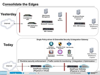 © 2015 IBM Corporation6
B2B Gateway
API Gateway
API Gateway
Single Policy-driven & Extensible Security & Integration Gateway
Connectivity Control &
Visibility
Advanced
Access Security
Advanced Threat
Protection
Performance
Optimization
Data Security
DataPower Gateway
(Physical or virtual)
DataPower Gateway
(Physical or virtual)
Runtime security enforcement | Traffic control & monitoring | Integration | Optimization
Web Access
Management
Web
Servers
On-demand Router
WebSphere VE
WAS ND
Load Balancer
ADC
Yesterday
Today
Internet
Internet
Mobile/API Gateway
Web Application
Firewall
Consolidate the Edges
Apps, Services,
Middleware,
z System
Apps, Services,
Middleware,
z System
SOA / ESB Gateway
B2B Gateway
 