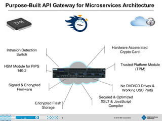© 2015 IBM Corporation9
Purpose-Built API Gateway for Microservices Architecture
Trusted Platform Module
(TPM)
Hardware Accelerated
Crypto Card
No DVD/CD Drives &
Working USB Ports
Intrusion Detection
Switch
HSM Module for FIPS
140-2
Signed & Encrypted
Firmware
Secured & Optimized
XSLT & JavaScript
Compiler
Encrypted Flash
Storage
 