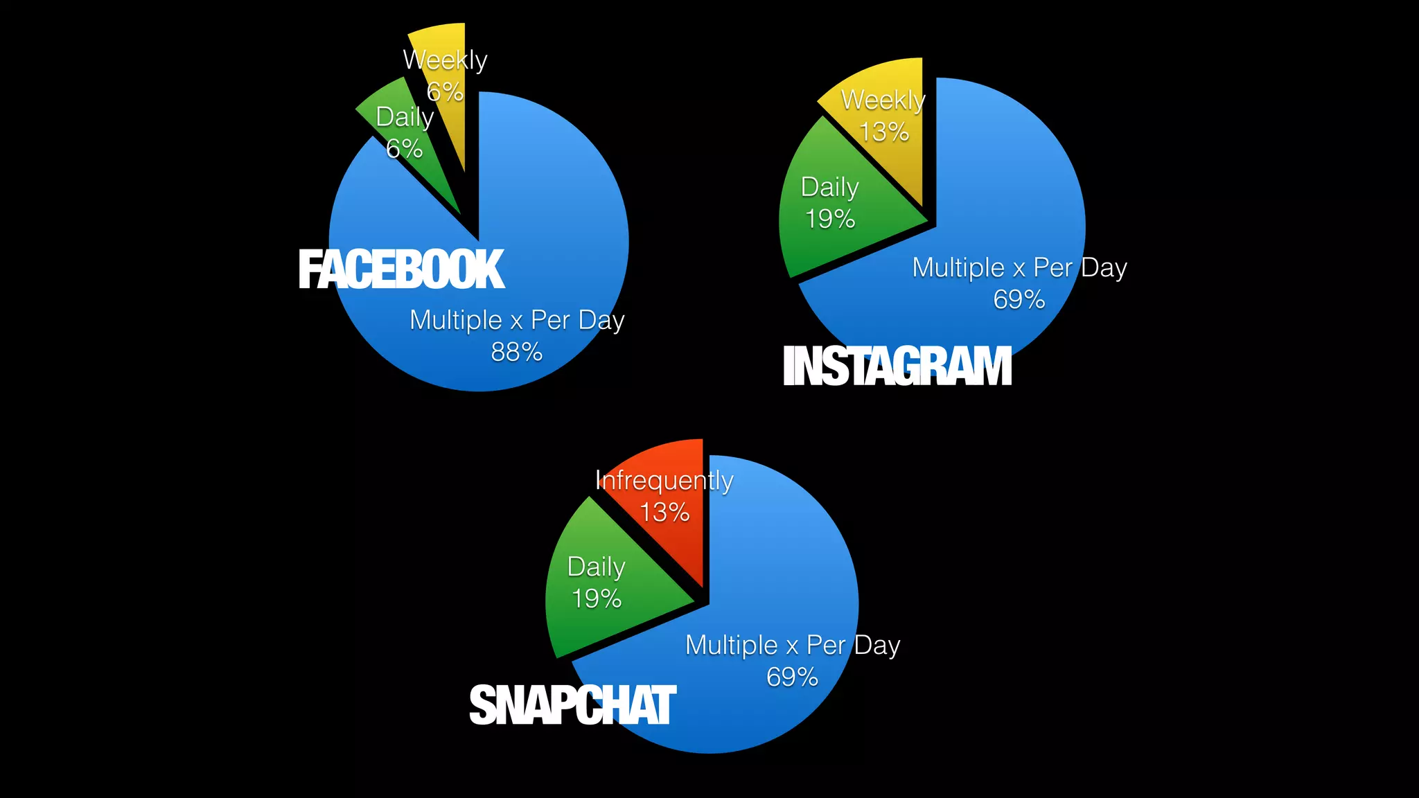 Weekly
6%
Daily
6%
Multiple x Per Day
88%
FACEBOOK
Weekly
13%
Daily
19%
Multiple x Per Day
69%
INSTAGRAM
Infrequently
13%
Daily
19%
Multiple x Per Day
69%
SNAPCHAT
 