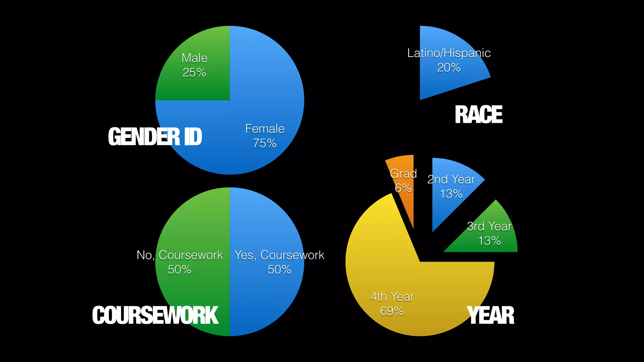 Male
25%
Female
75%
Female
80%
Latino/Hispanic
20%
Grad
6%
4th Year
69%
3rd Year
13%
2nd Year
13%
No, Coursework
50%
Yes, Coursework
50%
COURSEWORK YEAR
GENDERID
RACE
 