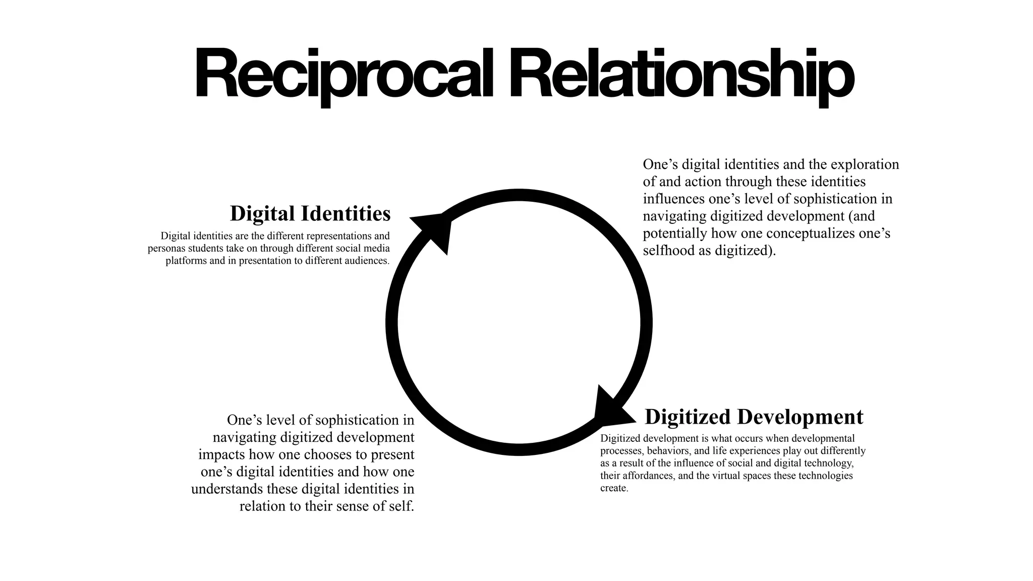 Digital Identities
Digitized DevelopmentOne’s level of sophistication in
navigating digitized development
impacts how one chooses to present
one’s digital identities and how one
understands these digital identities in
relation to their sense of self.
One’s digital identities and the exploration
of and action through these identities
influences one’s level of sophistication in
navigating digitized development (and
potentially how one conceptualizes one’s
selfhood as digitized).
Digital identities are the different representations and
personas students take on through different social media
platforms and in presentation to different audiences.
Digitized development is what occurs when developmental
processes, behaviors, and life experiences play out differently
as a result of the influence of social and digital technology,
their affordances, and the virtual spaces these technologies
create.
ReciprocalRelationship
 