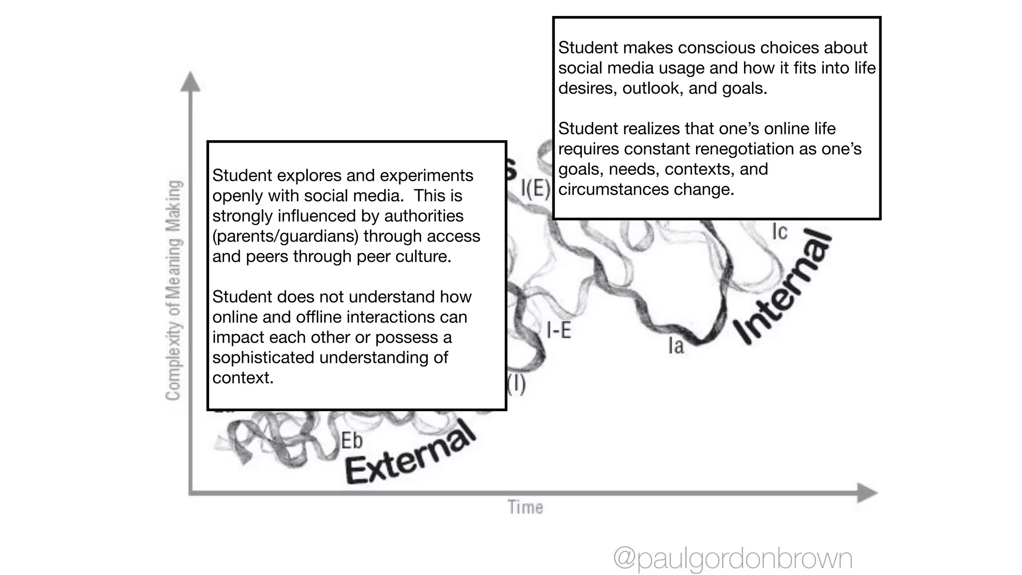 Student explores and experiments
openly with social media. This is
strongly influenced by authorities
(parents/guardians) through access
and peers through peer culture.

Student does not understand how
online and offline interactions can
impact each other or possess a
sophisticated understanding of
context.
Student makes conscious choices about
social media usage and how it fits into life
desires, outlook, and goals.

Student realizes that one’s online life
requires constant renegotiation as one’s
goals, needs, contexts, and
circumstances change.
@paulgordonbrown
 