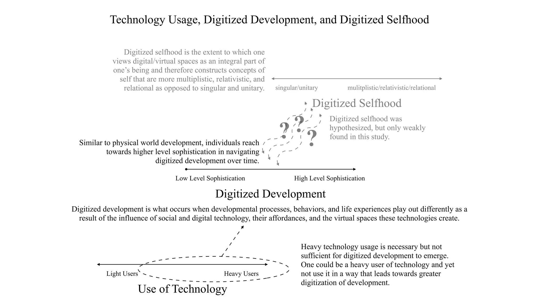Use of Technology
Heavy UsersLight Users
Digitized Development
High Level SophisticationLow Level Sophistication
Digitized Selfhood
mulitplistic/relativistic/relationalsingular/unitary
Heavy technology usage is necessary but not
sufficient for digitized development to emerge.
One could be a heavy user of technology and yet
not use it in a way that leads towards greater
digitization of development.
Similar to physical world development, individuals reach
towards higher level sophistication in navigating
digitized development over time.
Digitized selfhood is the extent to which one
views digital/virtual spaces as an integral part of
one’s being and therefore constructs concepts of
self that are more multiplistic, relativistic, and
relational as opposed to singular and unitary.
Technology Usage, Digitized Development, and Digitized Selfhood
?
??
Digitized selfhood was
hypothesized, but only weakly
found in this study.
Digitized development is what occurs when developmental processes, behaviors, and life experiences play out differently as a
result of the influence of social and digital technology, their affordances, and the virtual spaces these technologies create.
 