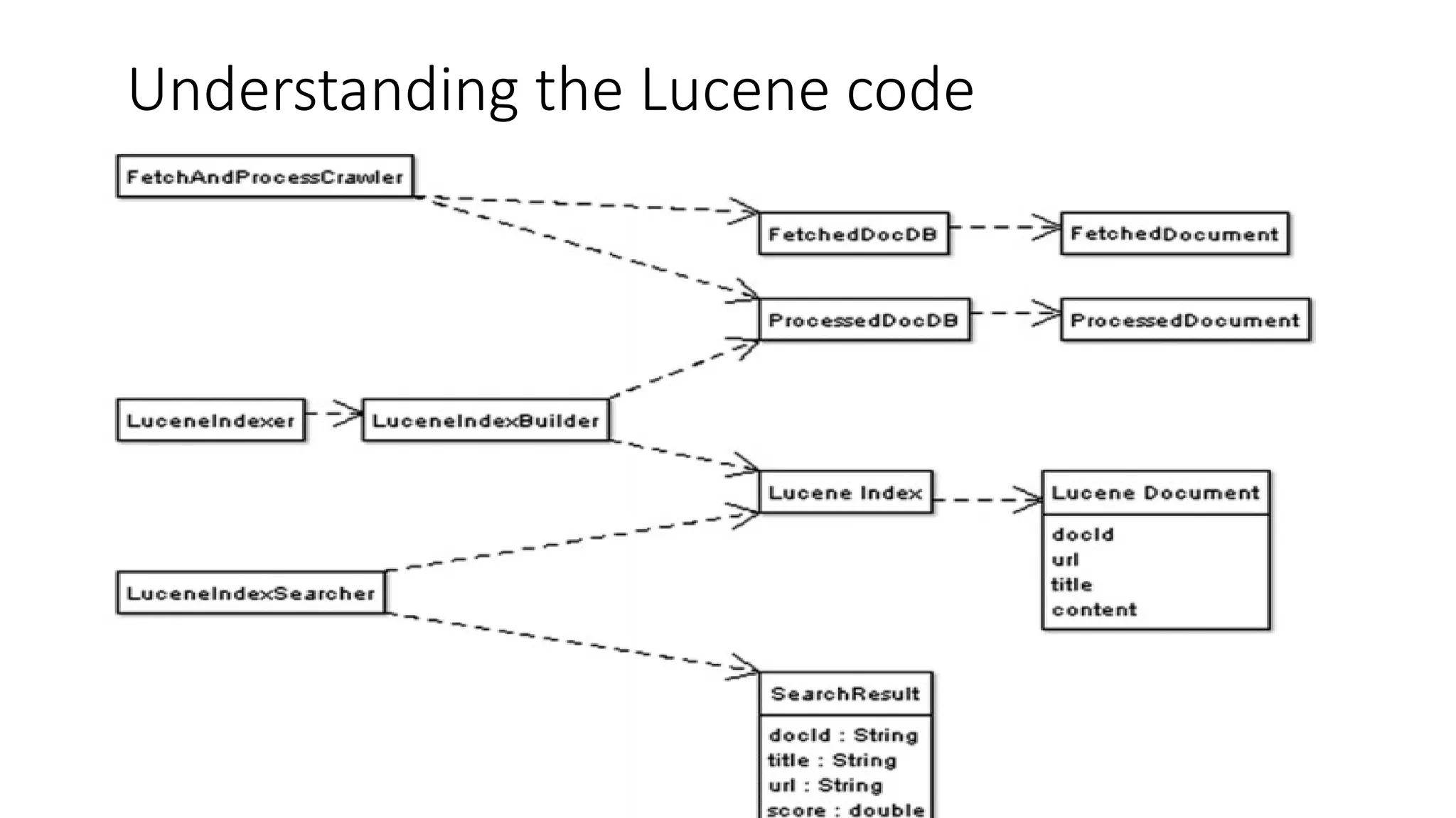 Understanding the Lucene code
 