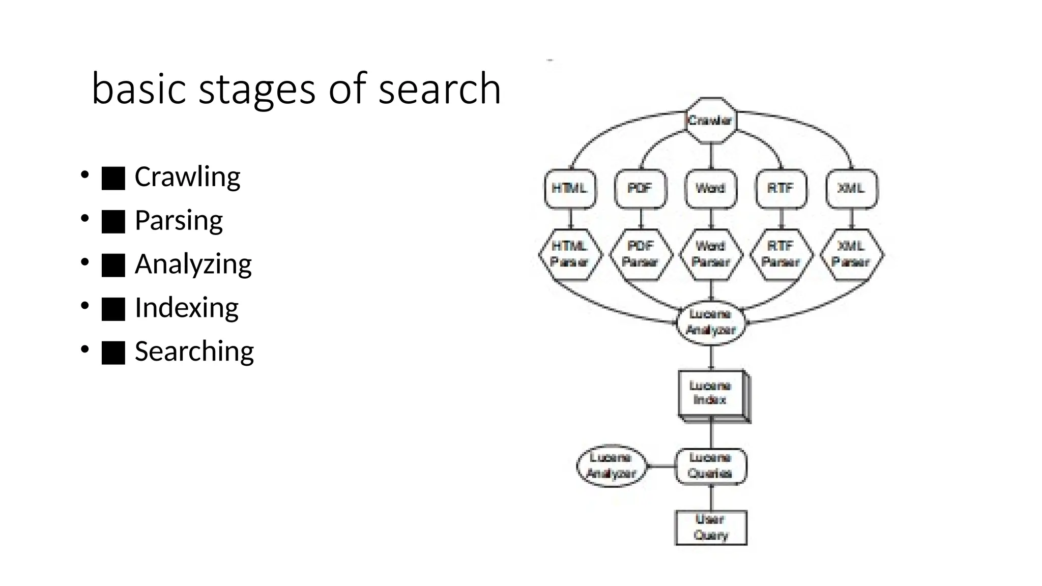 basic stages of search
• ■ Crawling
• ■ Parsing
• ■ Analyzing
• ■ Indexing
• ■ Searching
 