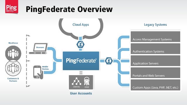 CIS14: Early Peek at PingFederate Administrative REST API