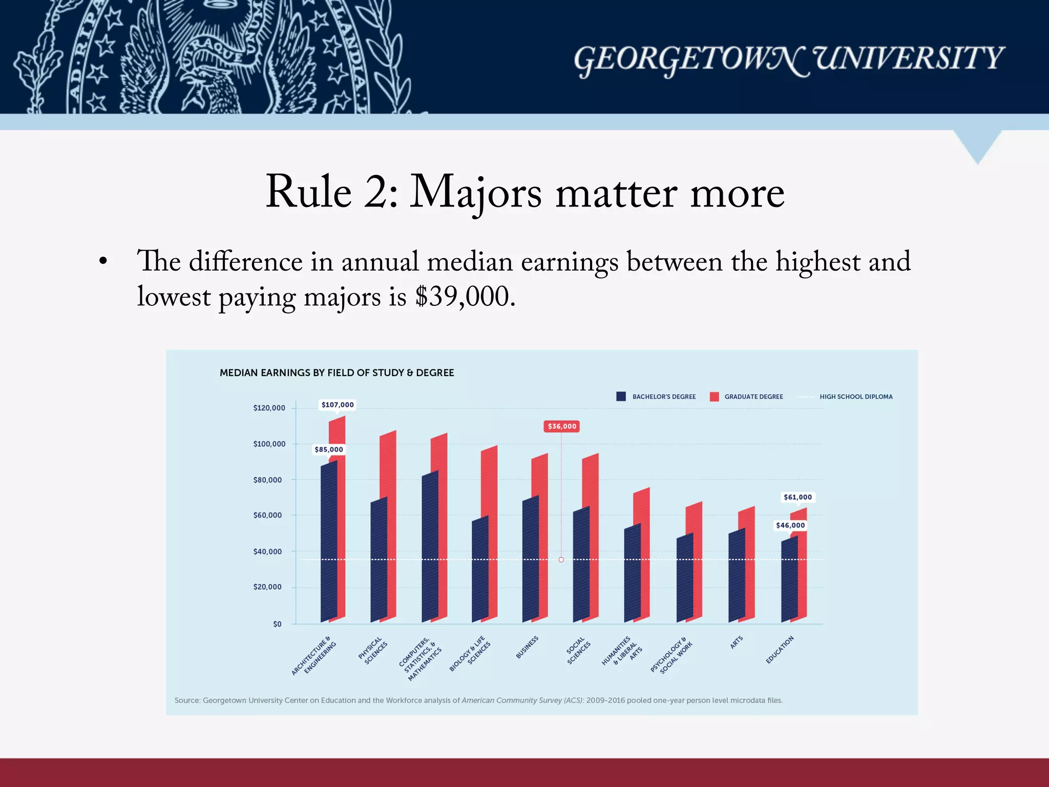 Rule 2: Majors matter more
•  The diﬀerence in annual median earnings between the highest and
lowest paying majors is $39,000.
 