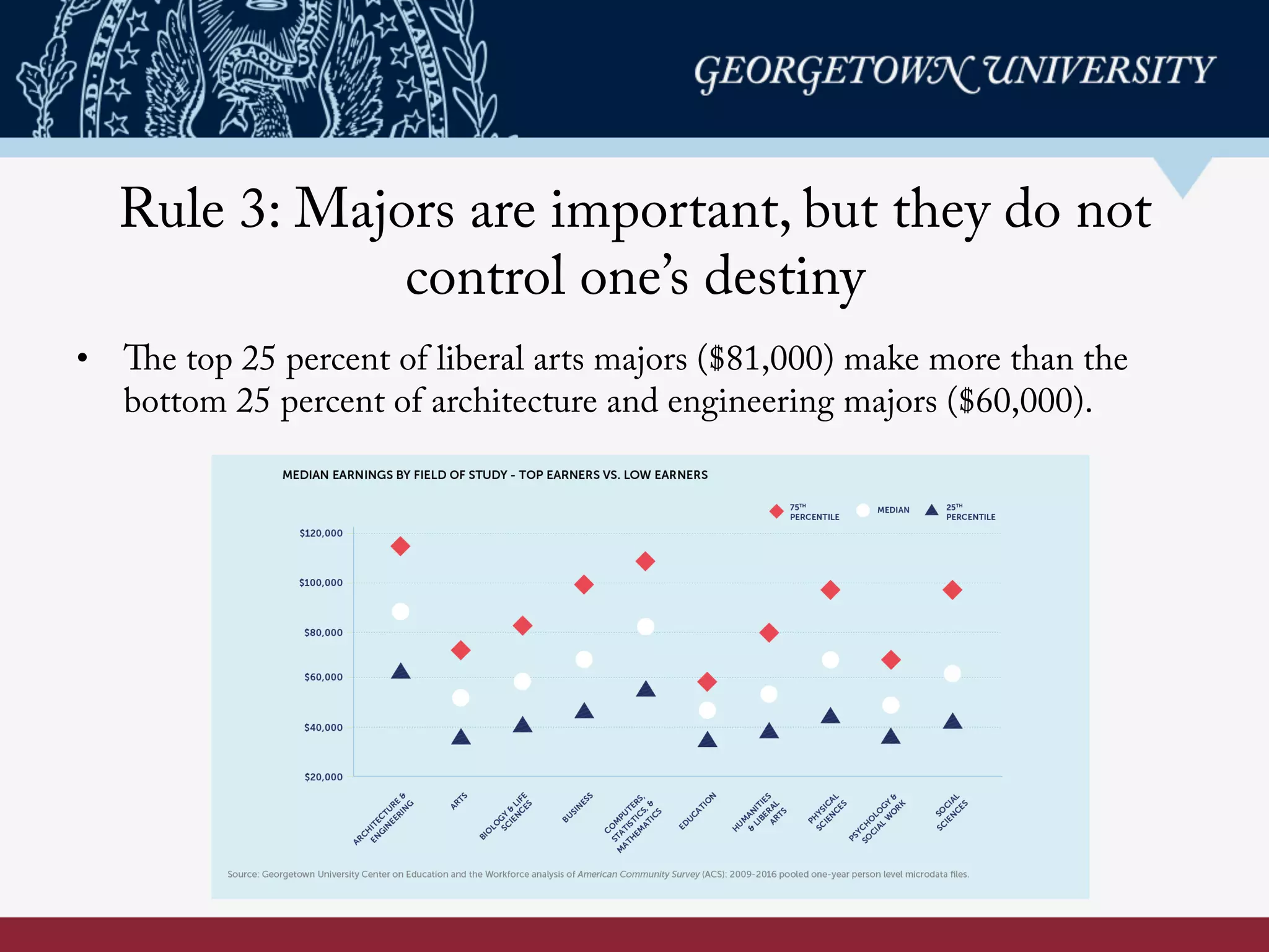 •  The top 25 percent of liberal arts majors ($81,000) make more than the
bottom 25 percent of architecture and engineering majors ($60,000).
Rule 3: Majors are important, but they do not
control one’s destiny
 