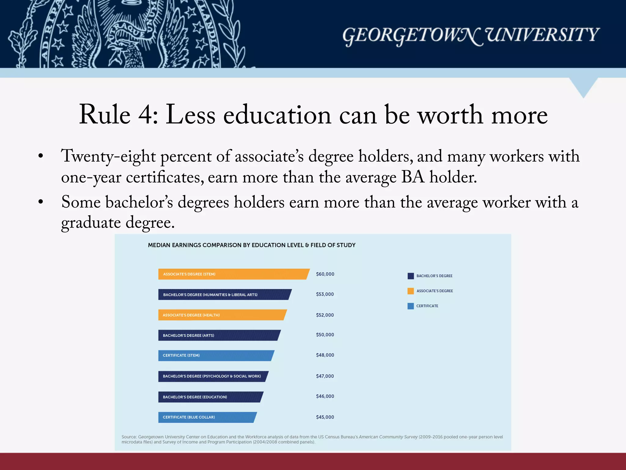Rule 4: Less education can be worth more
•  Twenty-eight percent of associate’s degree holders, and many workers with
one-year certificates, earn more than the average BA holder.
•  Some bachelor’s degrees holders earn more than the average worker with a
graduate degree.
 