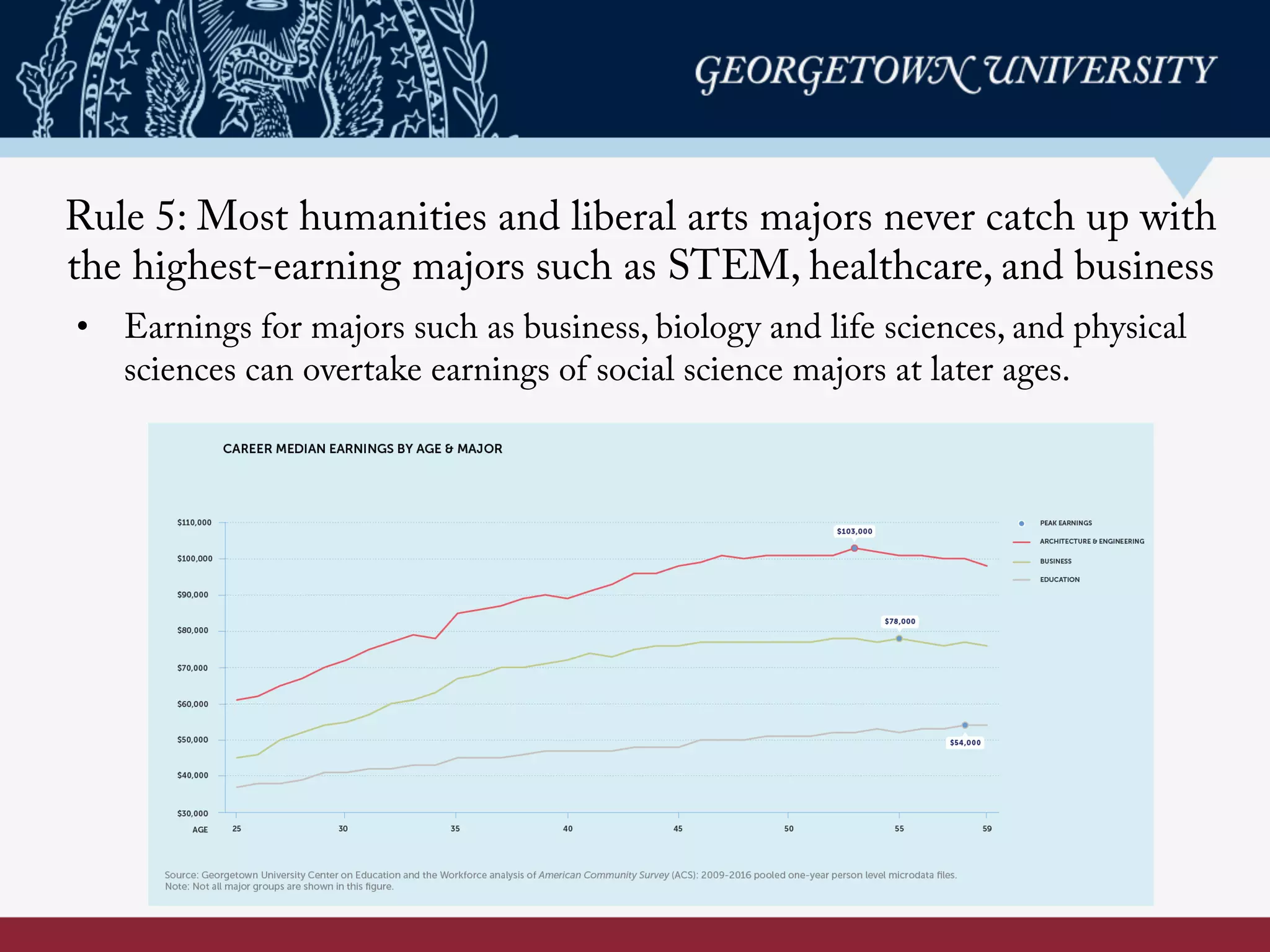Rule 5: Most humanities and liberal arts majors never catch up with
the highest-earning majors such as STEM, healthcare, and business
•  Earnings for majors such as business, biology and life sciences, and physical
sciences can overtake earnings of social science majors at later ages.
 