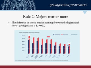 Rule 2: Majors matter more
•  The diﬀerence in annual median earnings between the highest and
lowest paying majors is $39,...