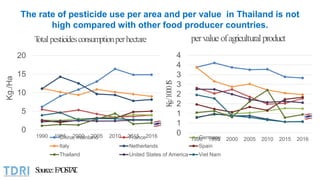 The rate of pesticide use per area and per value in Thailand is not
high compared with other food producer countries.
0
5
...
