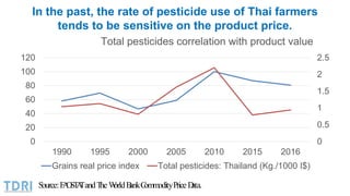 In the past, the rate of pesticide use of Thai farmers
tends to be sensitive on the product price.
0
0.5
1
1.5
2
2.5
0
20
...