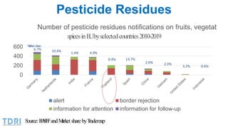 Pesticide Residues
0
200
400
600
Number of pesticide residues notifications on fruits, vegetab
spicesinEUbyselectedcountri...