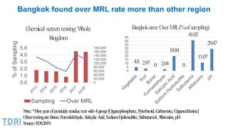 Bangkok found over MRL rate more than other region
0
20,000
40,000
60,000
80,000
100,000
120,000
140,000
160,000
180,000
0...