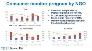Consumer monitor program by NGO
 Increased sample size ->
Decreasing trend of over-MRL
 In GAP and Organic certified
fou...