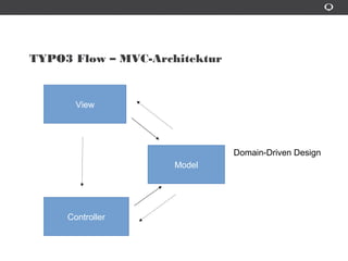 TYPO3 Flow – MVC-Architektur
Domain-Driven Design
Model
View
Controller
 